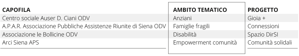 4-progetti-tematici-avviati-con-il-contributo-del-bando-Riesco